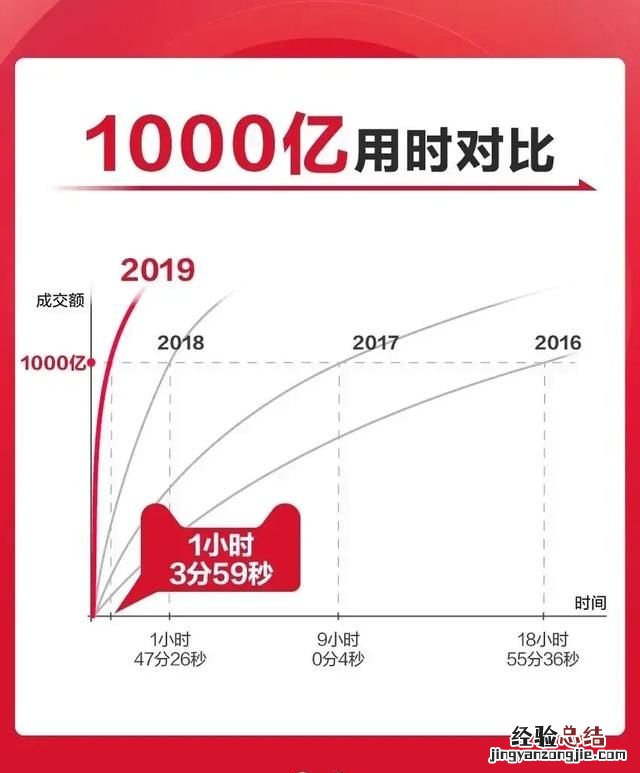 天猫双11成交额现在是多少了