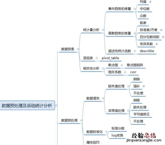 怎么学习python数据分析