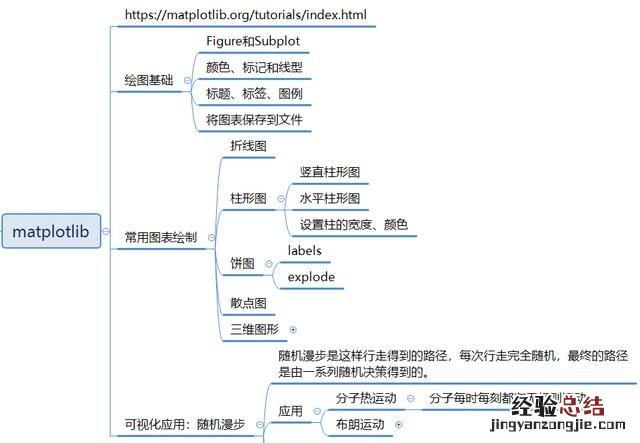 怎么学习python数据分析