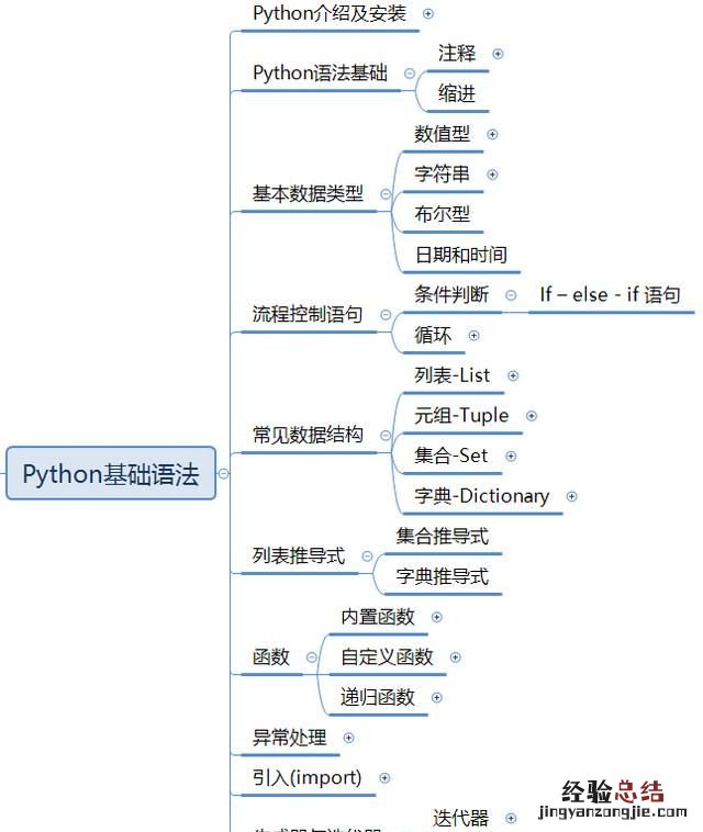 怎么学习python数据分析