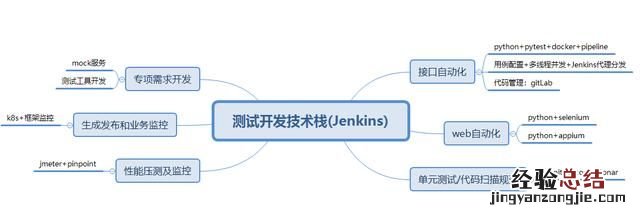 如何学习软件测试开发