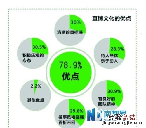 如何看待直销模式