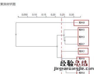 spss聚类分析树状图怎么解读 spss怎么做聚类分析树状图