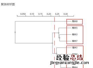 spss聚类分析树状图怎么解读 spss怎么做聚类分析树状图