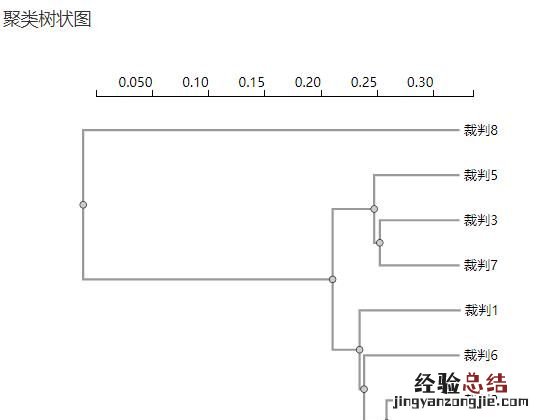 spss聚类分析树状图怎么解读 spss怎么做聚类分析树状图