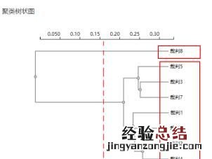 spss聚类分析树状图怎么解读 spss怎么做聚类分析树状图
