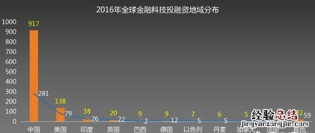 金融科技未来会如何发展演变