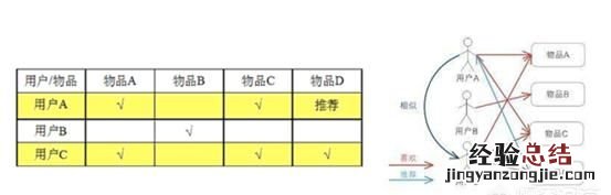 协同过滤为啥叫协同过滤 如何理解协同过滤