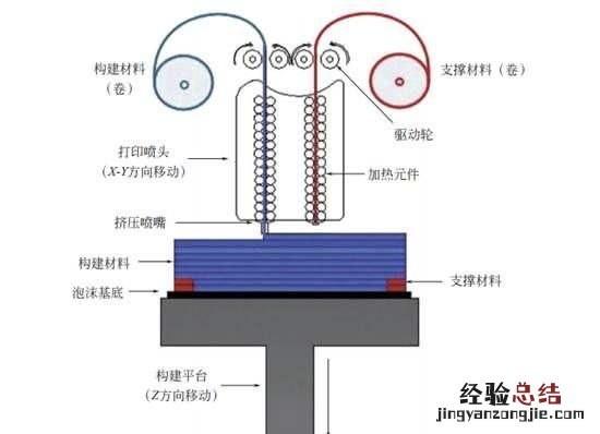 3d打印机的了解和认识