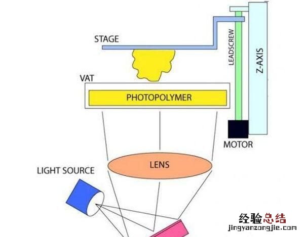 3d打印机的了解和认识