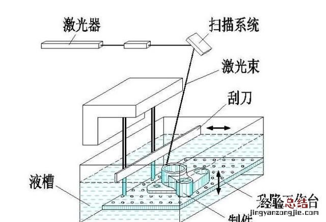 3d打印机的了解和认识