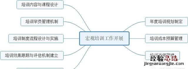 人力资源模块中的培训由谁来做的 人力资源培训模块是什么工作