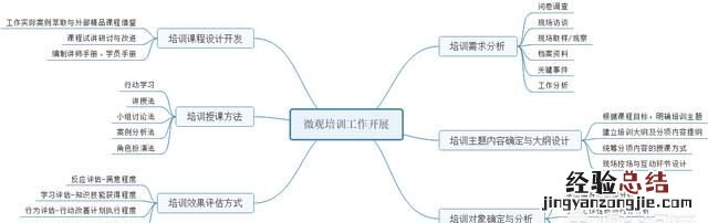 人力资源模块中的培训由谁来做的 人力资源培训模块是什么工作