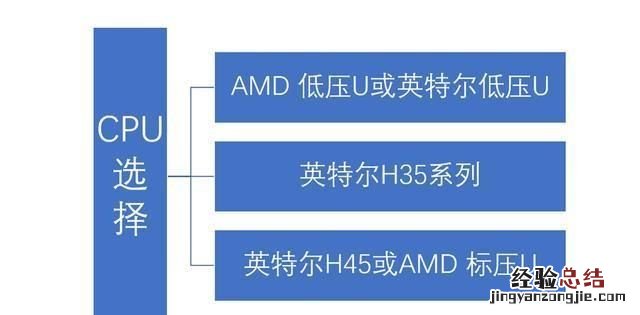 如何挑选一台适合自己的电脑