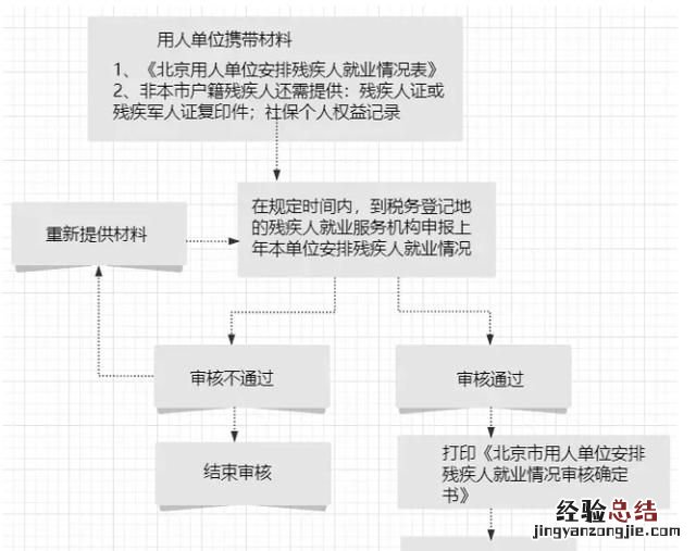 怎样申报残保金,如何申请缴纳残保金