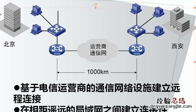 怎么架构一个局域性的广域网网络