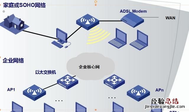怎么架构一个局域性的广域网网络