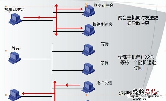 怎么架构一个局域性的广域网网络