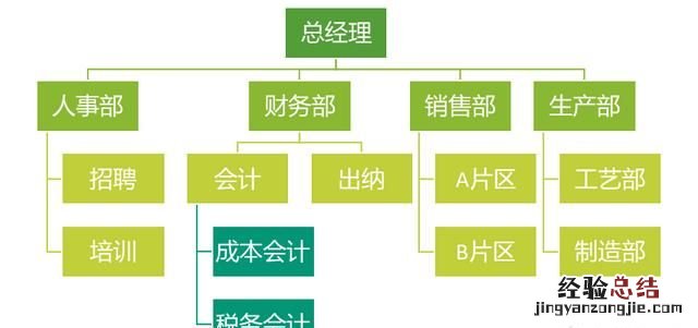 哪个软件画组织结构图最方便 画公司组织架构图什么软件最好