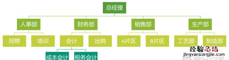 哪个软件画组织结构图最方便 画公司组织架构图什么软件最好