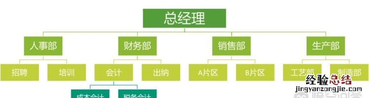 哪个软件画组织结构图最方便 画公司组织架构图什么软件最好