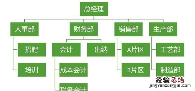 哪个软件画组织结构图最方便 画公司组织架构图什么软件最好