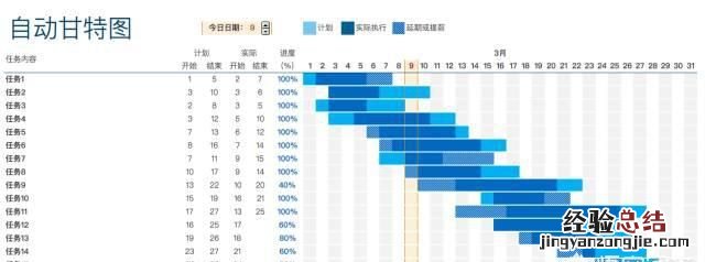 如何制作甘特图步骤,如何制作甘特图项目计划