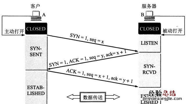 如何理解tcp的三次握手原理