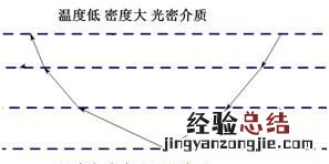 海市蜃楼怎么来的