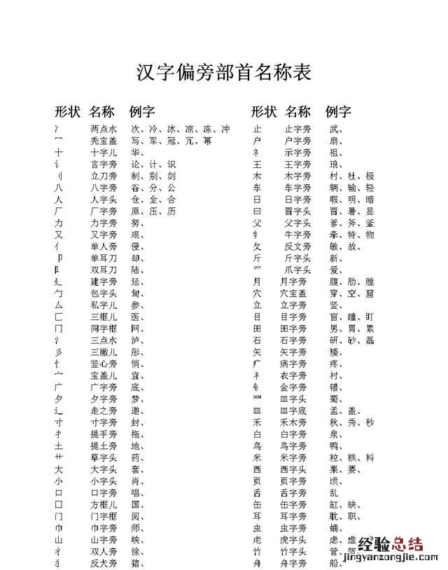 偏旁和部首有什么区别简单点,偏旁和部首的意思一样吗