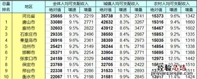 河北省有多少个市哪个城市最发达