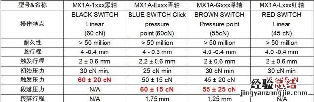 机械键盘各种轴的区别是什么