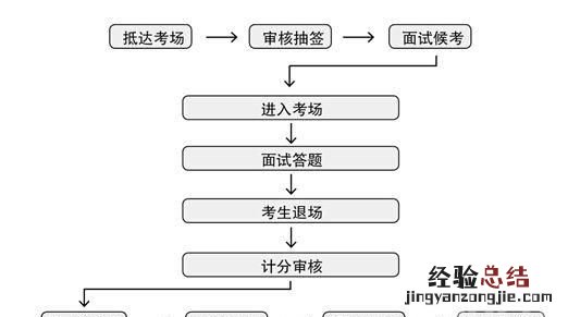 面试流程是什么样子,面试流程主要是什么啊