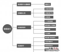 新手销售应该怎么做,销售新手入门怎么做