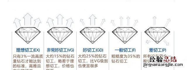 如何选择黄钻 怎么选择黄钻