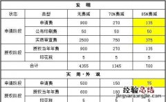专利申请代办需要多少钱 申请一个专利需要多少钱