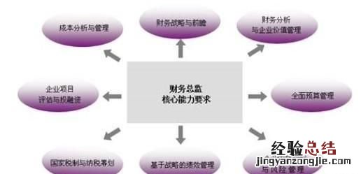 如何做到财务总监,怎样才能做到财务总监