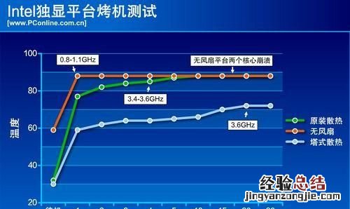 电脑运行时cpu温度多少 电脑cpu温度多少是正常的