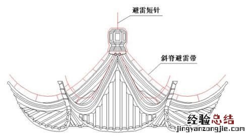 避雷针的工作原理是什么? 躲雷 消雷 引雷