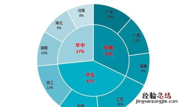excel如何做成饼状图