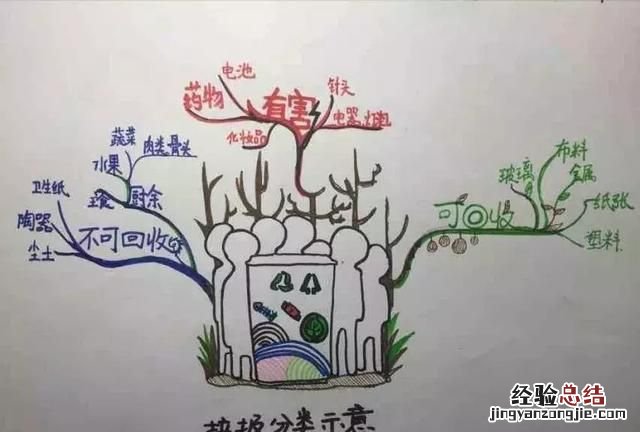 垃圾分类怎么分,垃圾分类怎么分儿歌
