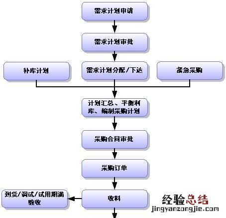 物资采购怎么能做好,如何做好物资采购供应工作