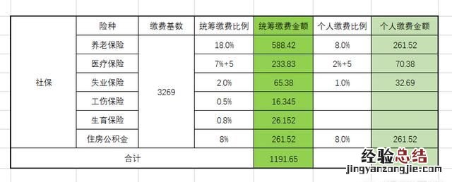 自己交社保和单位交社保有啥区别