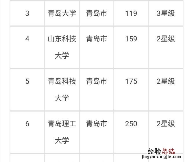青岛有什么大学,青岛有什么大学985211