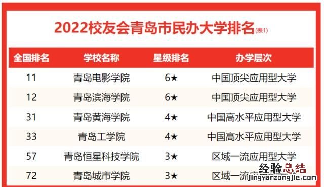 青岛有什么大学,青岛有什么大学985211