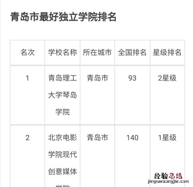 青岛有什么大学,青岛有什么大学985211