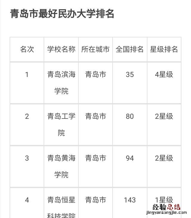 青岛有什么大学,青岛有什么大学985211
