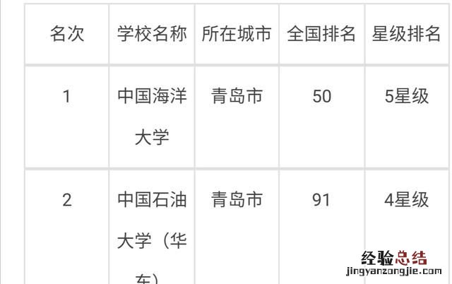 青岛有什么大学,青岛有什么大学985211