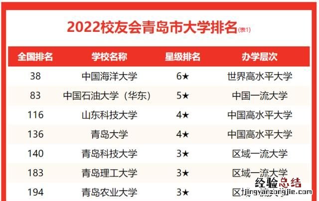 青岛有什么大学,青岛有什么大学985211