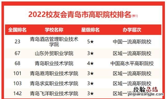青岛有什么大学,青岛有什么大学985211